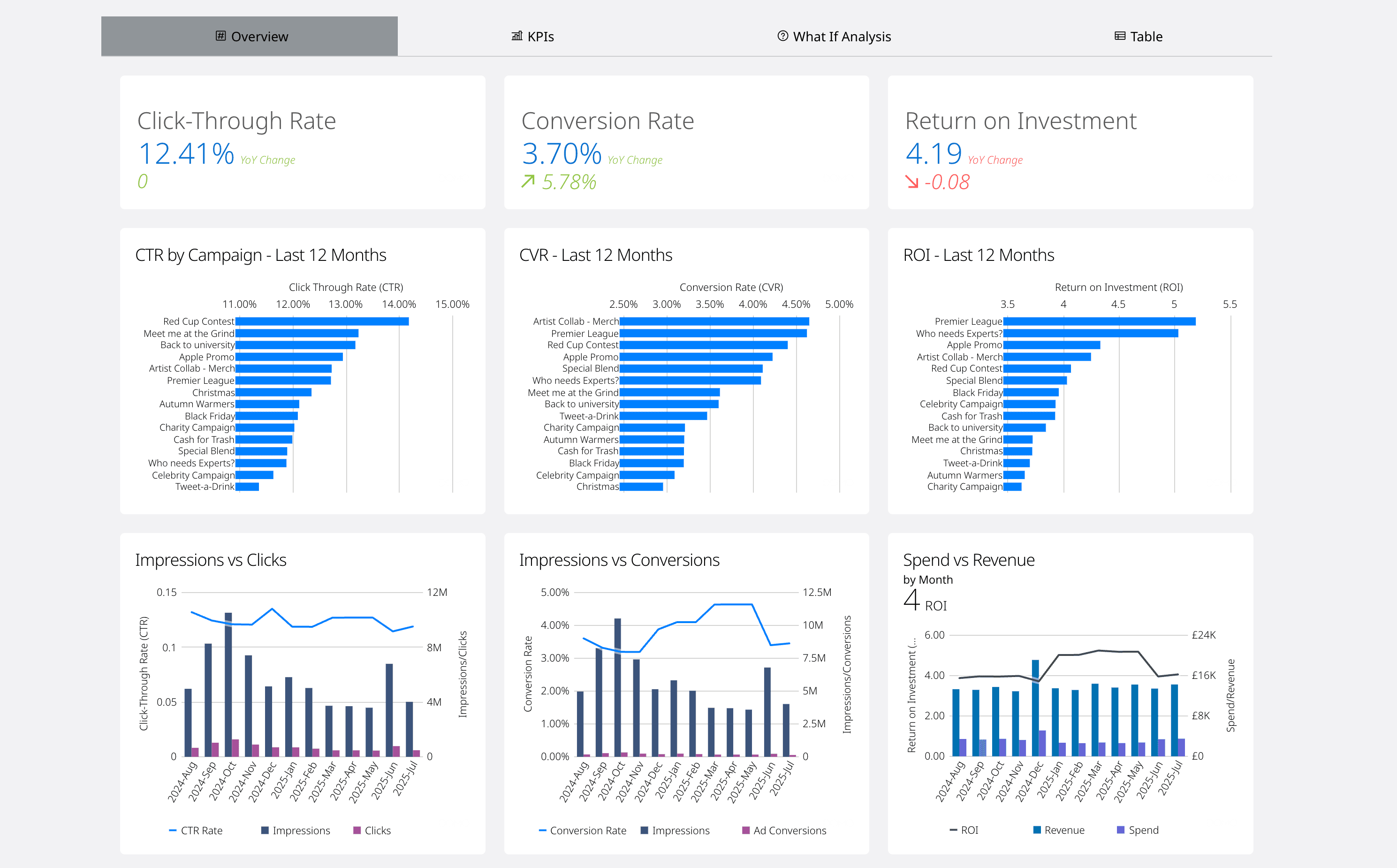 Data visualization dashboard